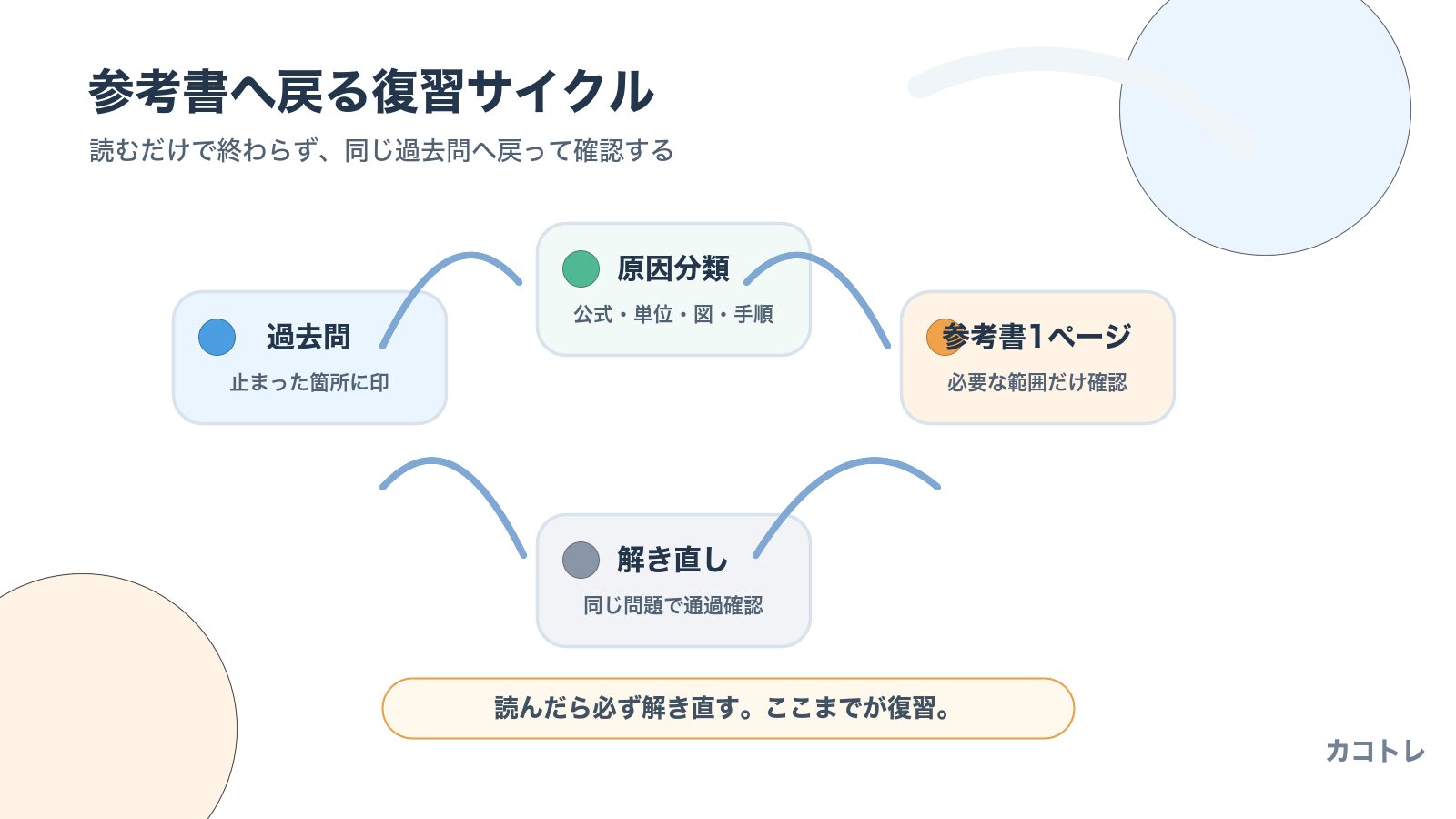過去問から参考書の必要箇所だけ確認して解き直す復習サイクル