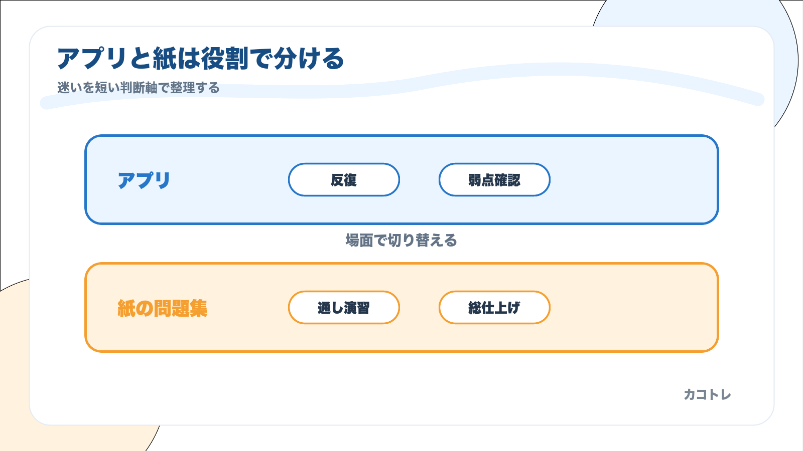 過去問アプリと紙の問題集を反復、弱点確認、通し演習、総仕上げで分ける図