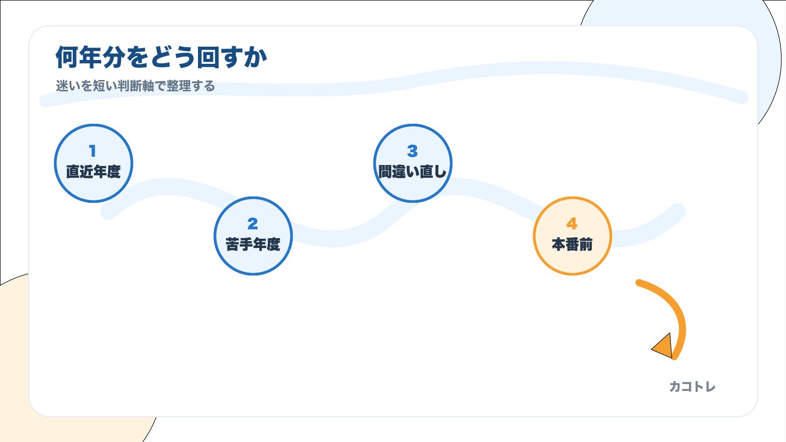 過去問の年度を直近年度、苦手年度、間違い直し、本番前で使い分ける図