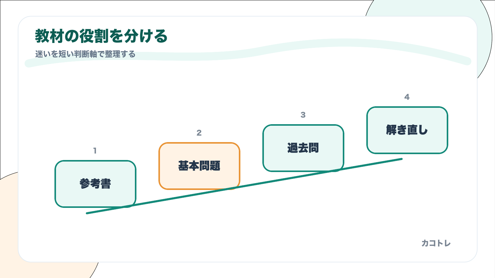 参考書、基本問題、過去問、解き直しの役割を分ける図