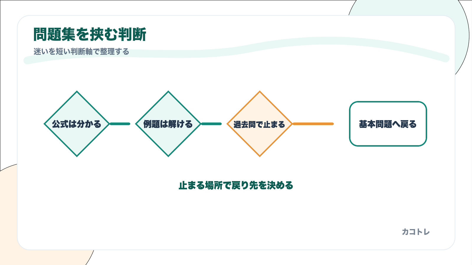 理論で問題集を挟む判断フロー