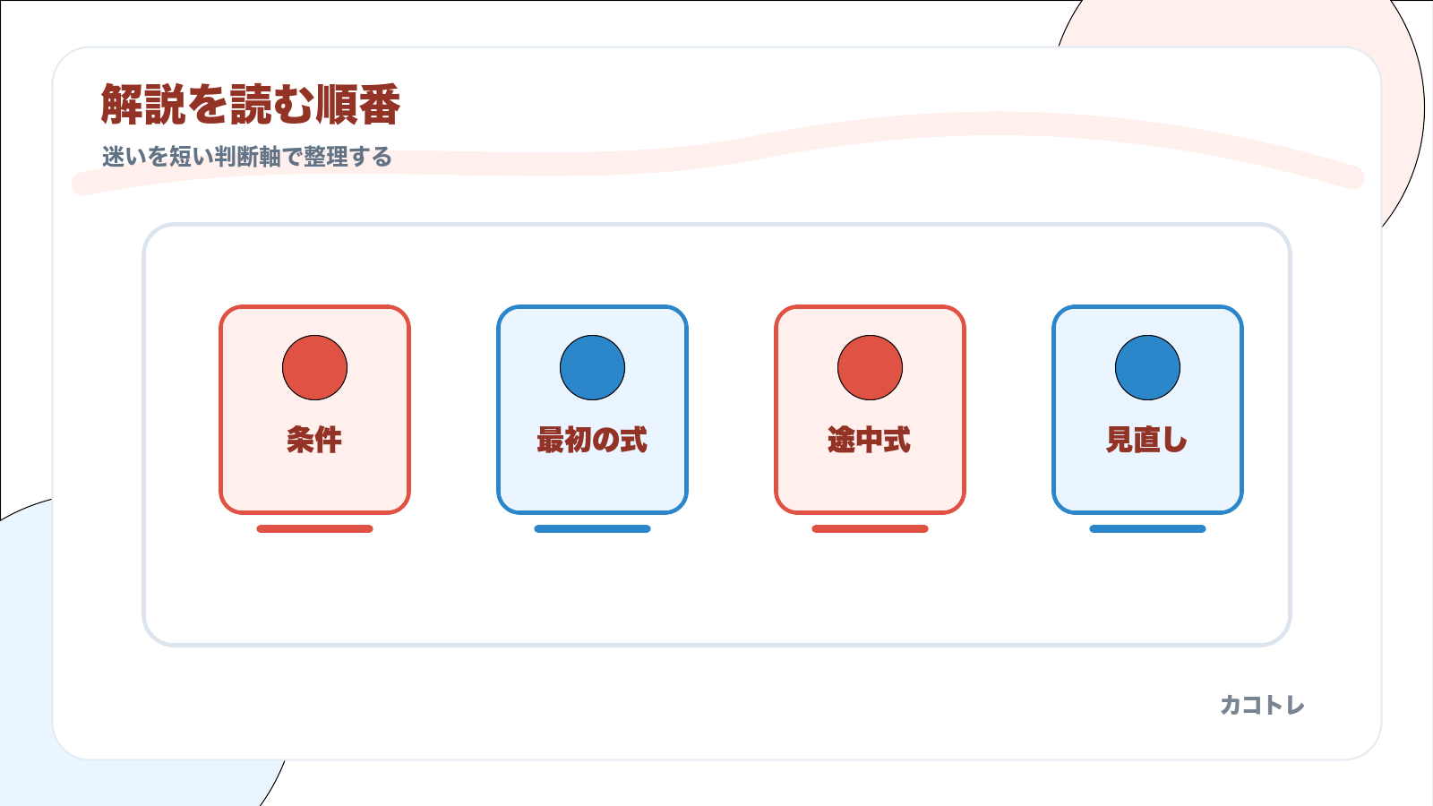 過去問解説を条件、最初の式、途中式、見直しの順に読む図