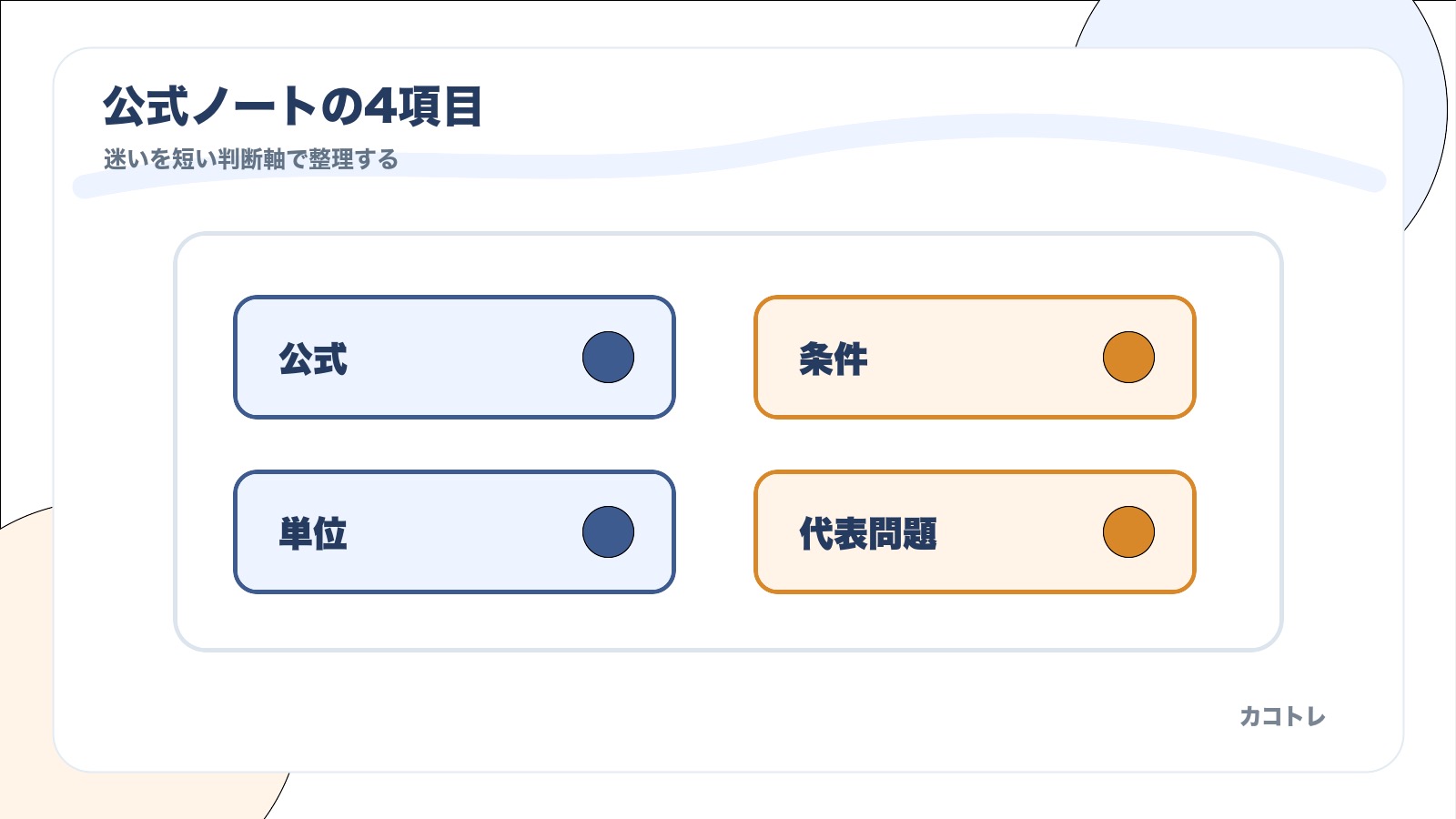 公式ノートに公式、条件、単位、代表問題を書く図