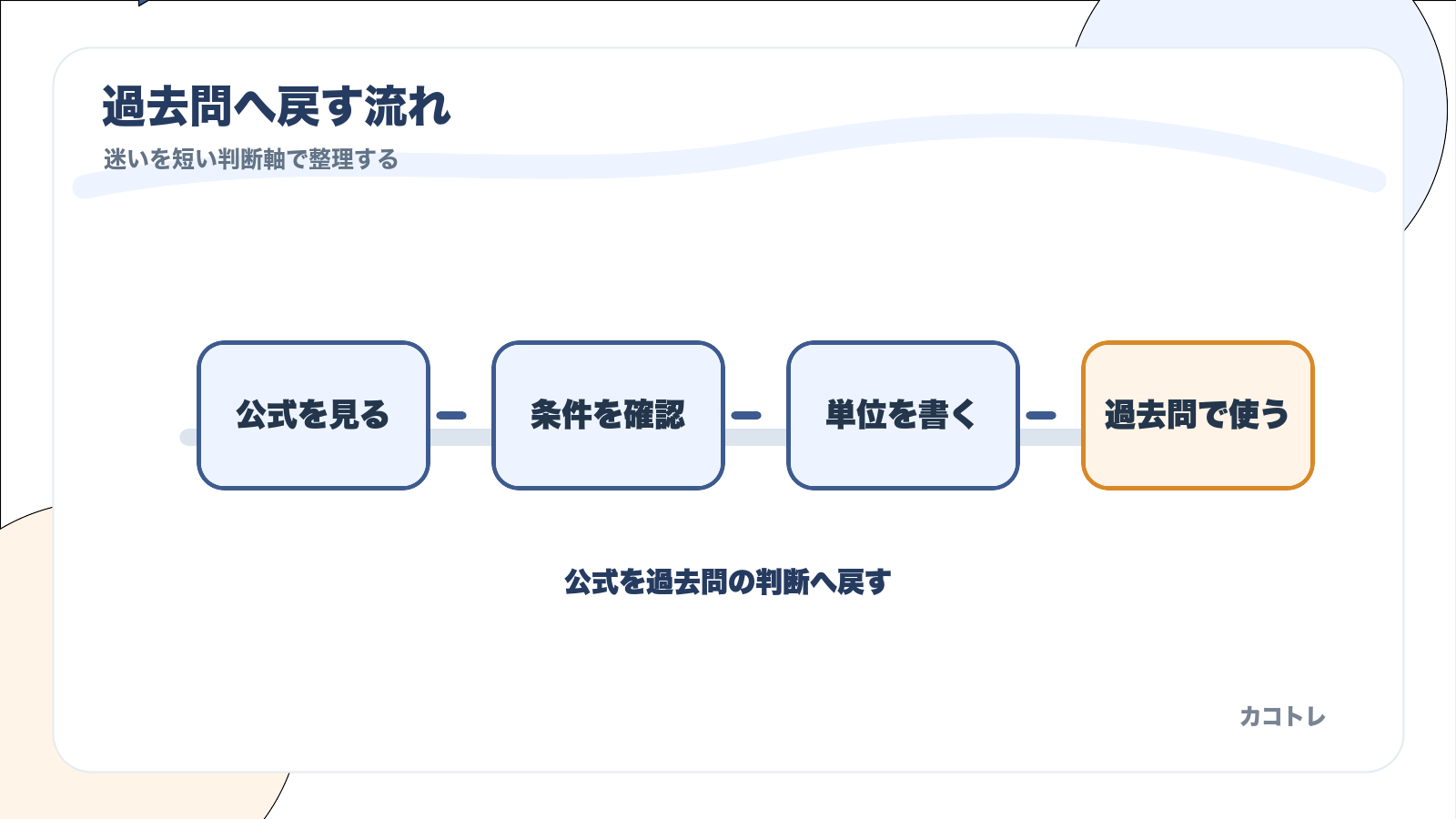 公式ノートを過去問で使う流れ
