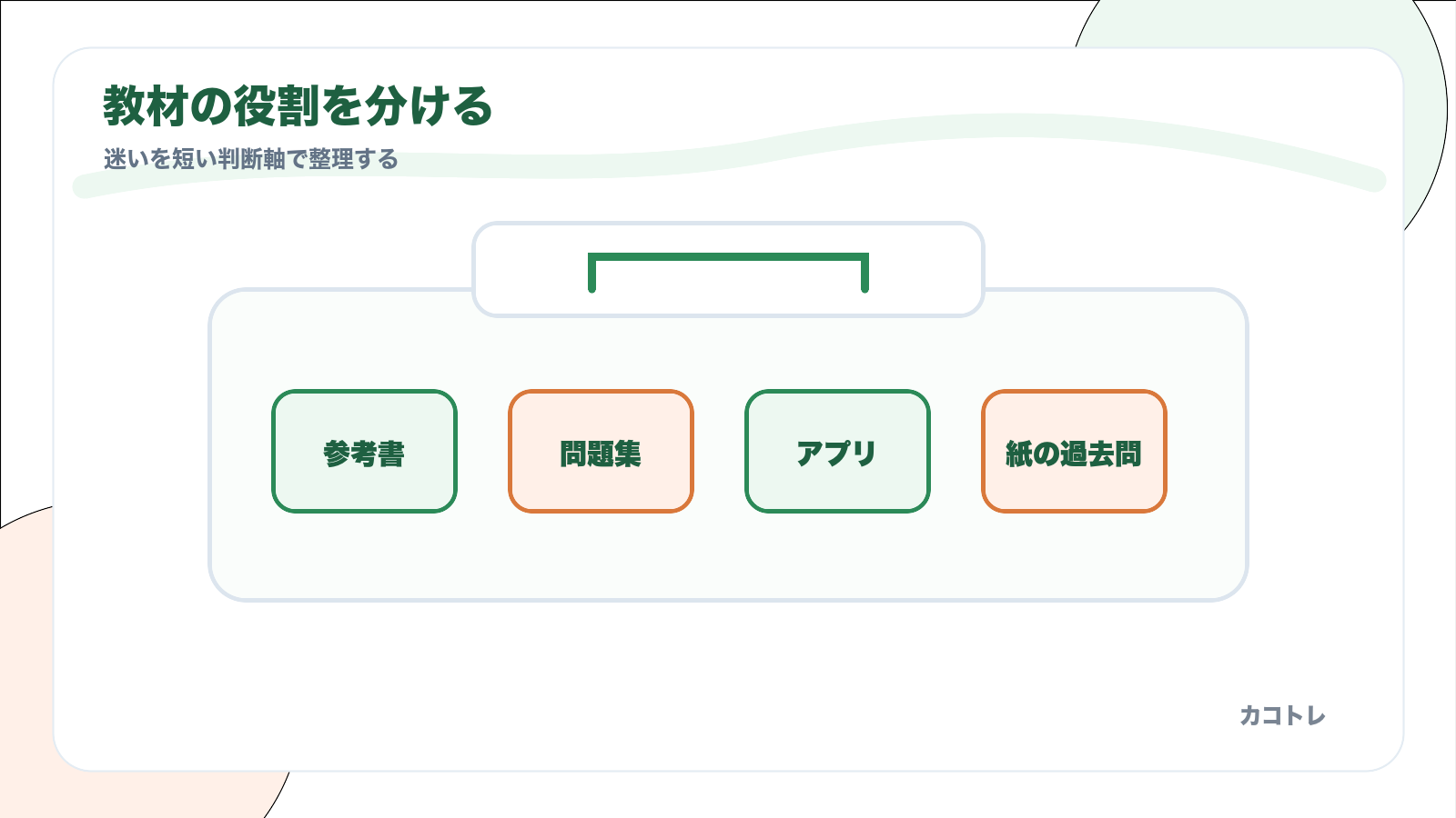 参考書、問題集、アプリ、紙の過去問の役割を分ける図
