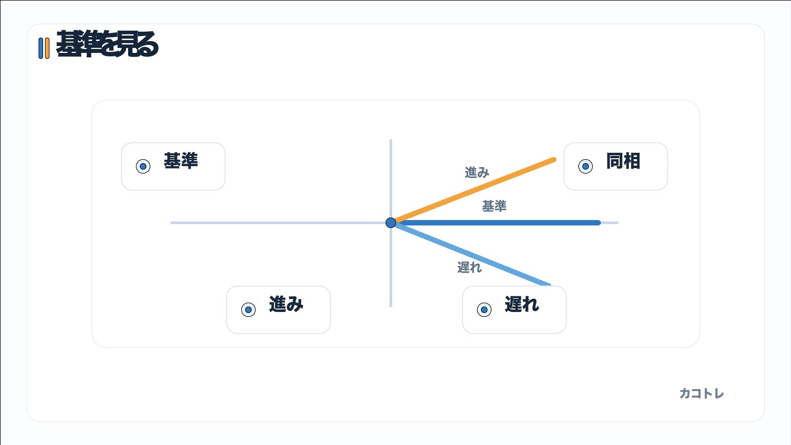 フェーザ図で基準ベクトルから進み遅れを判断する図