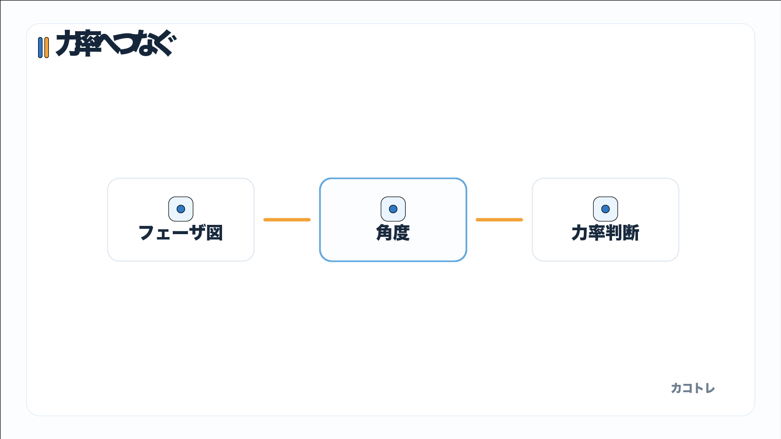 フェーザ図から力率判断へつなぐ流れ